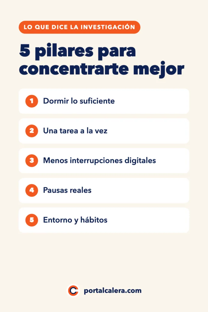 Infografía: 5 pilares para concentrarte mejor según la investigación: dormir lo suficiente, una tarea a la vez, menos interrupciones digitales, pausas reales y entorno y hábitos.