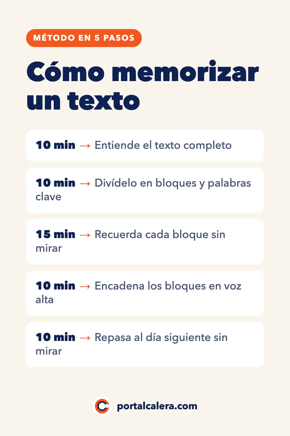 Infografía sobre cómo memorizar un texto en 5 pasos: entiende el texto completo, divídelo en bloques con palabras clave, recuerda cada bloque sin mirar, encadena los bloques en voz alta y repasa al día siguiente sin mirar