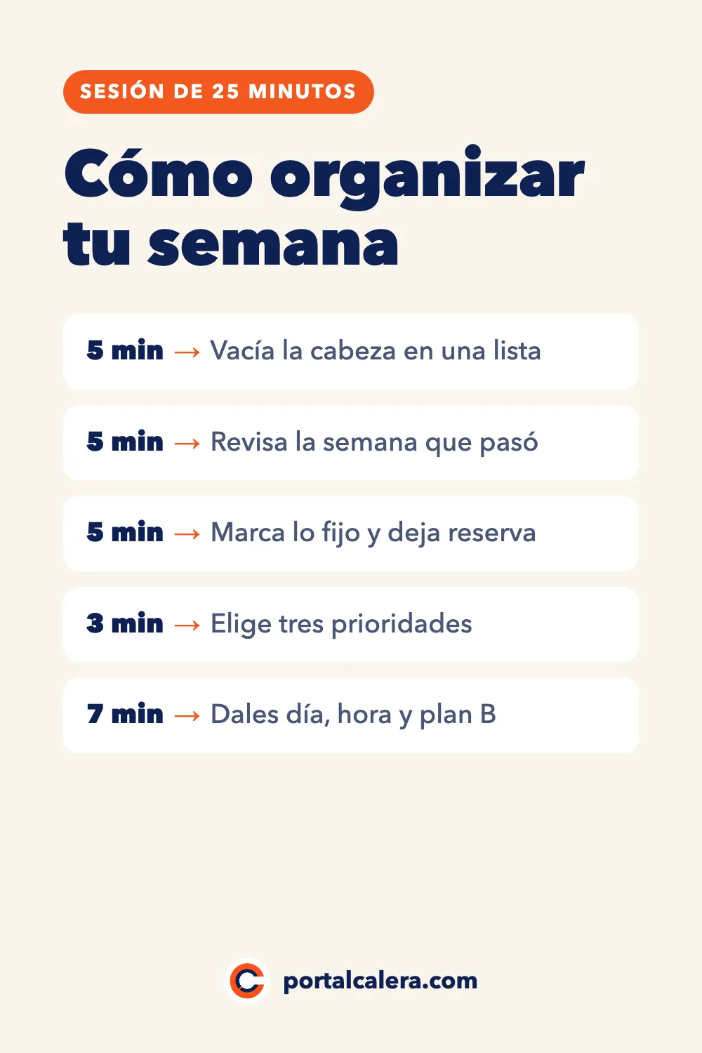 Infografía sobre cómo organizar tu semana en una sesión de 25 minutos: vacía la cabeza en una lista, revisa la semana que pasó, marca lo fijo y deja reserva, elige tres prioridades y dales día, hora y un plan B