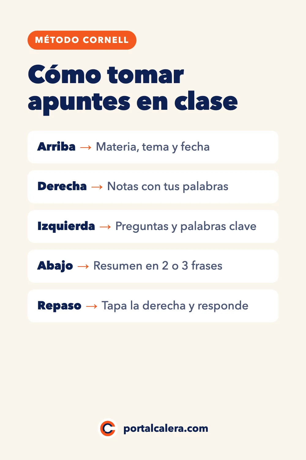 Infografía sobre cómo tomar apuntes en clase con el método Cornell: arriba la materia, el tema y la fecha; a la derecha las notas con tus palabras; a la izquierda preguntas y palabras clave; abajo un resumen en 2 o 3 frases; para repasar, tapa la derecha y responde