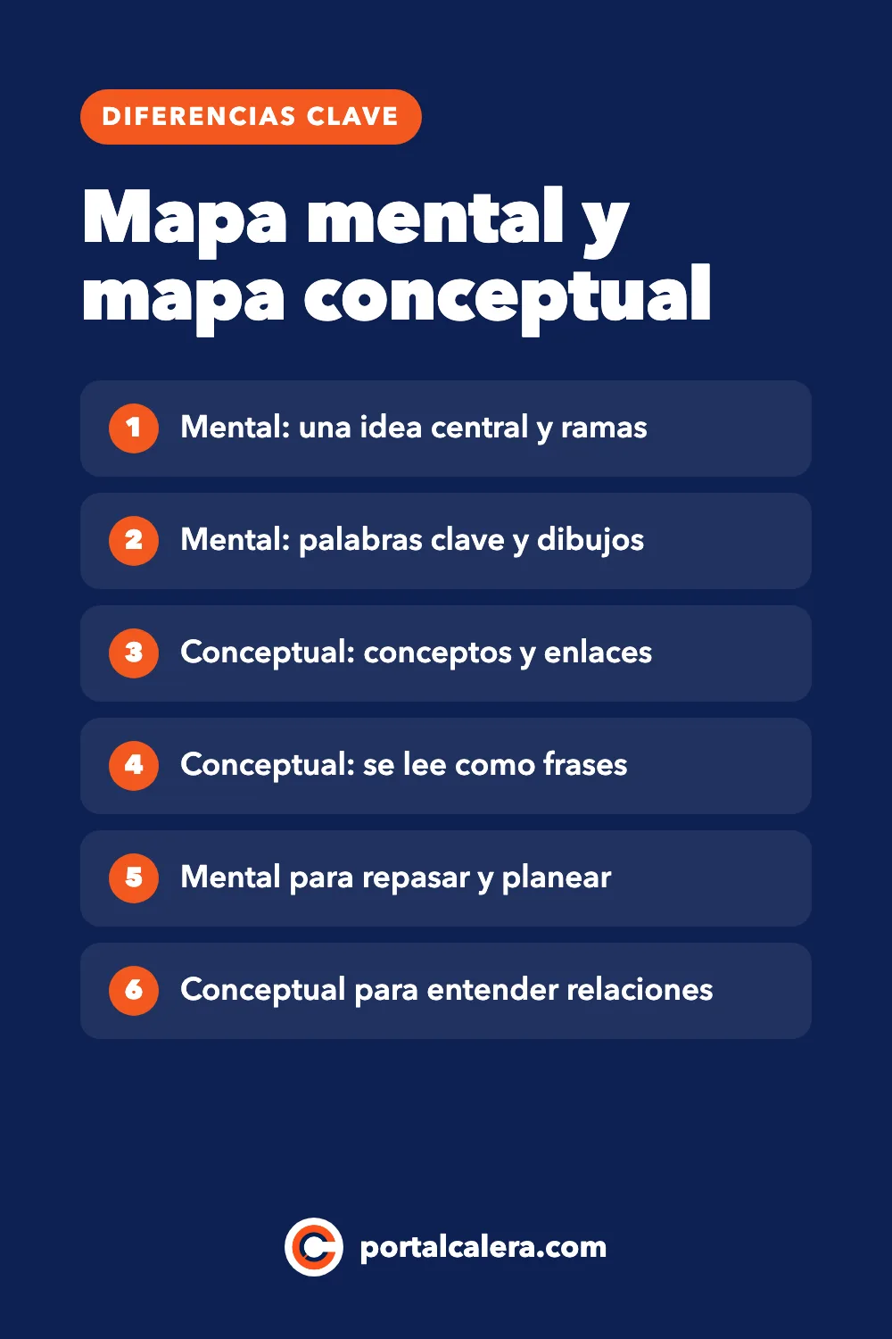 Infografía sobre las diferencias entre mapa mental y mapa conceptual: el mapa mental parte de una idea central con ramas, palabras clave y dibujos; el mapa conceptual une conceptos con palabras de enlace y se lee como frases; el mental sirve para repasar y planear, y el conceptual para entender relaciones