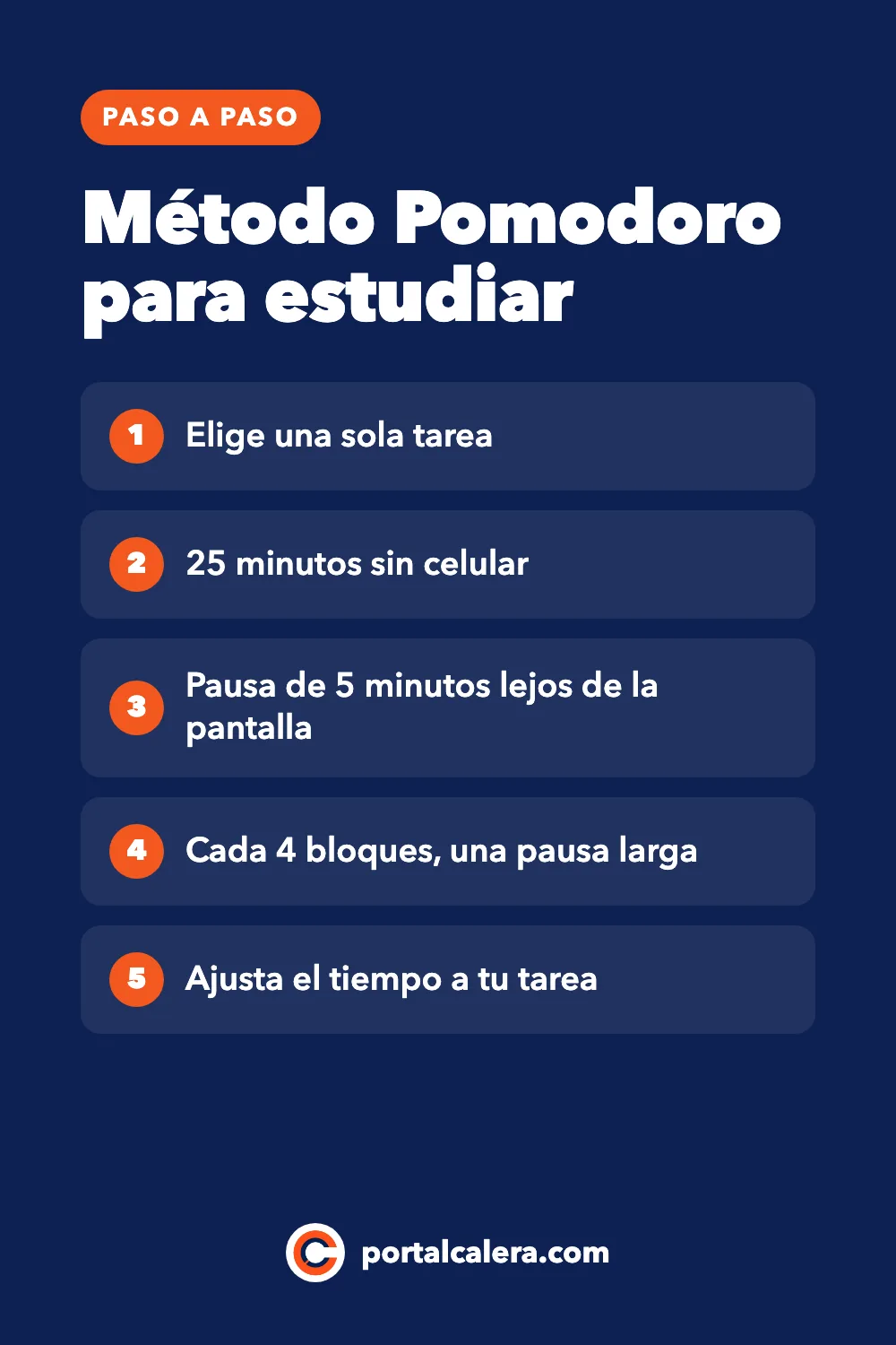 Infografía del método Pomodoro para estudiar: elige una sola tarea, estudia 25 minutos sin celular, toma una pausa de 5 minutos lejos de la pantalla, haz una pausa larga cada 4 bloques y ajusta el tiempo a tu tarea