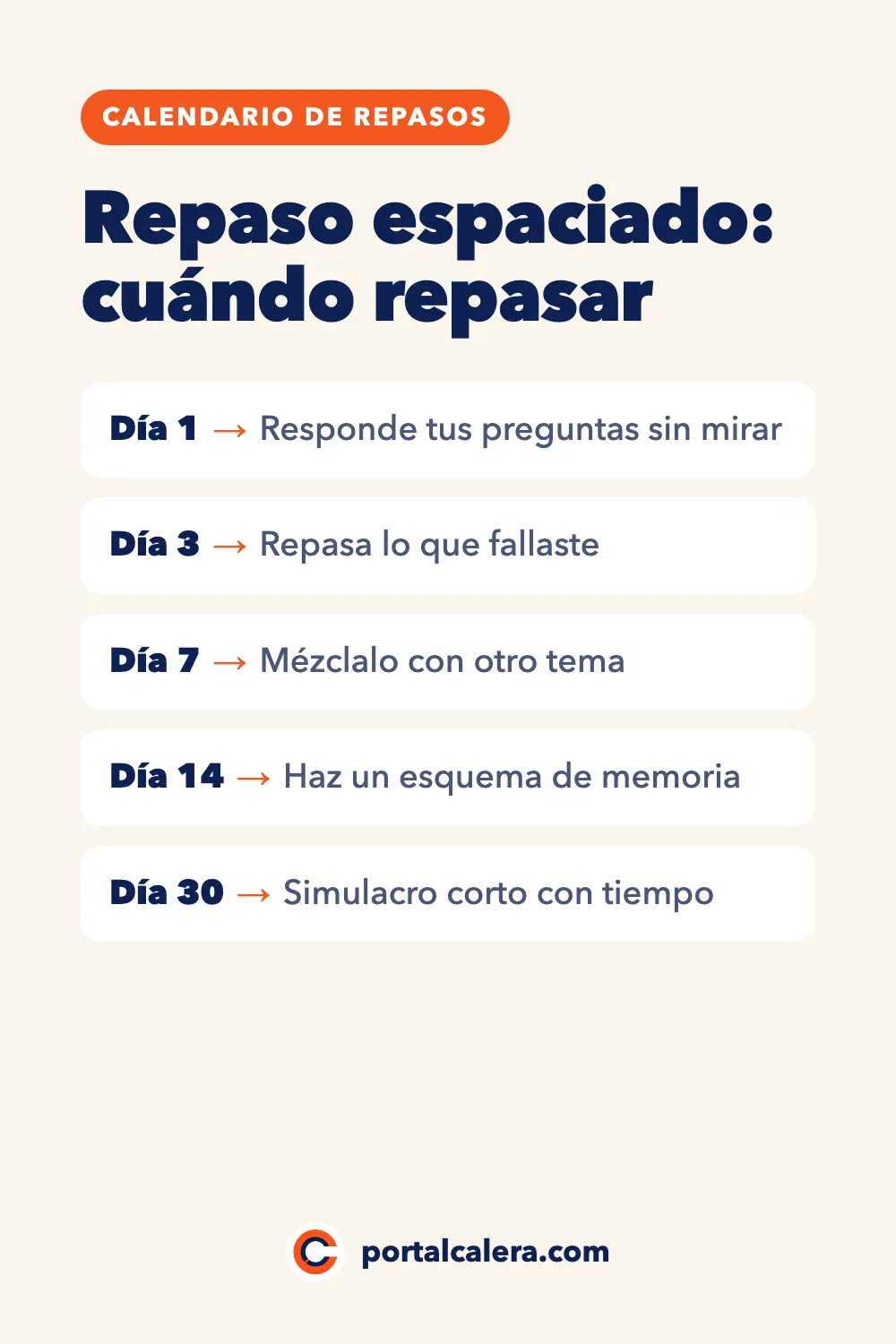 Infografía con el calendario de repaso espaciado: día 1, responder preguntas sin mirar; día 3, repasar lo que fallaste; día 7, mezclarlo con otro tema; día 14, esquema de memoria; día 30, simulacro corto
