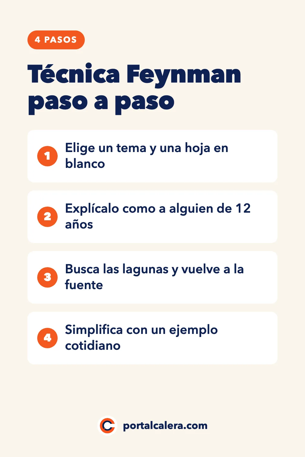 Infografía de la técnica Feynman en 4 pasos: elige un tema y una hoja en blanco, explícalo como a alguien de 12 años, busca las lagunas y vuelve a la fuente, y simplifica con un ejemplo cotidiano